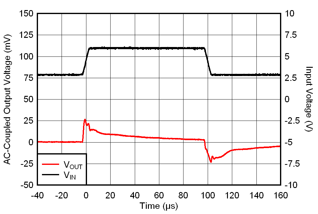TLV7A03 從 2.8V 至 6.0V 的 VIN 瞬態(tài)