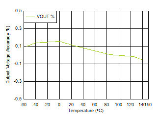 TLV7A03 輸出精度與溫度間的關(guān)系