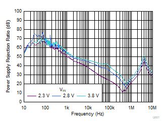 TLV7A03 PSRR 與頻率和 VIN 間的關(guān)系