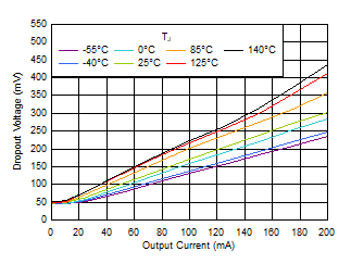 TLV7A03 壓降與 IOUT 和溫度間的關(guān)系