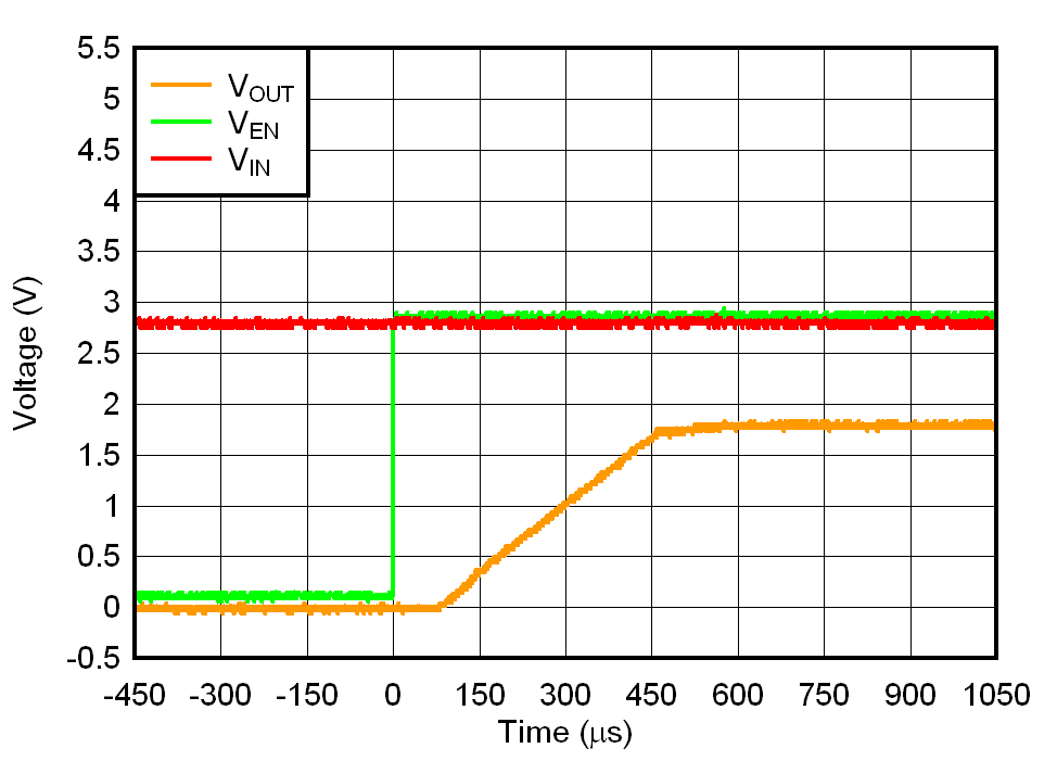 TLV7A03 在先施加 VIN 后施加 VEN 的情況下啟動