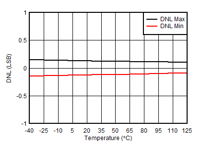 AFE10004-EP DAC DNL 與溫度間的關系