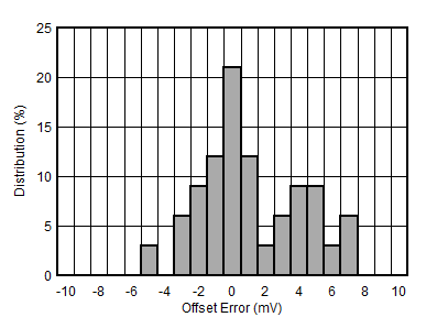 AFE10004-EP DAC 偏移誤差