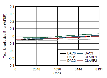 AFE10004-EP DAC TUE 與數(shù)字輸入代碼間的關系