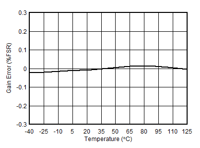 AFE10004-EP DAC 增益誤差與溫度間的關系