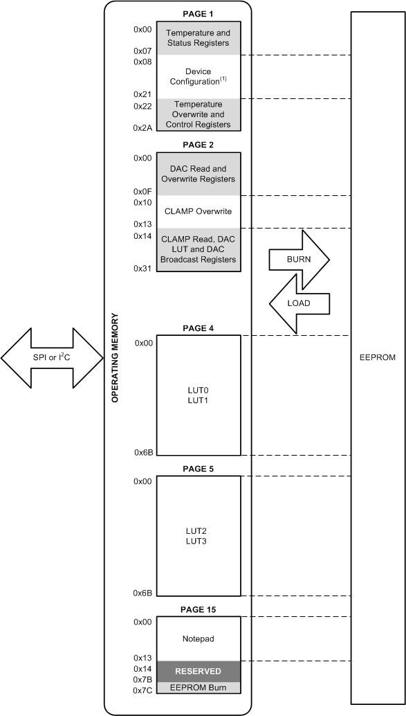 AFE10004-EP 存儲(chǔ)器到 EEPROM 映射 AFE10004-EP 存儲(chǔ)器到 EEPROM 映射