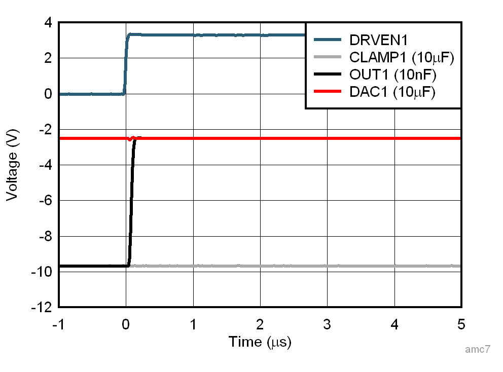 AFE10004-EP OUT 引腳：CLAMP 至 DAC 開關響應