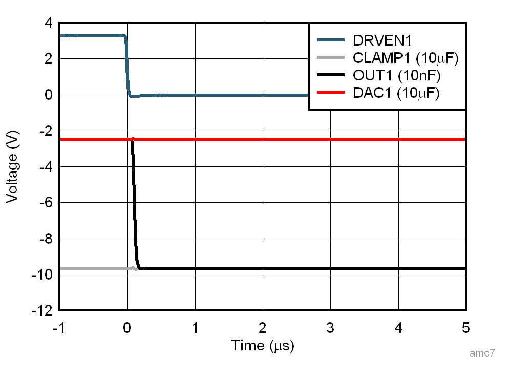 AFE10004-EP OUT 引腳：DAC 至 CLAMP 開關響應