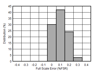 AFE10004-EP DAC 滿量程誤差