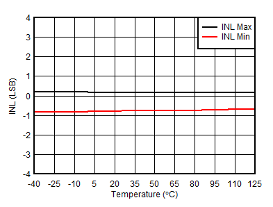 AFE10004-EP DAC INL 與溫度間的關系