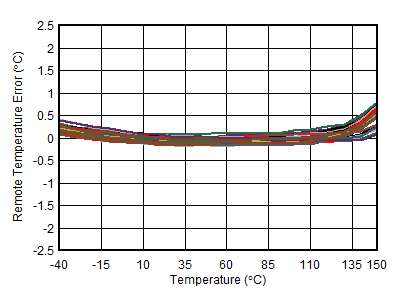AFE10004-EP 遠程溫度傳感器誤差與溫度間的關系