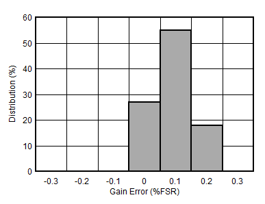 AFE10004-EP DAC 增益誤差