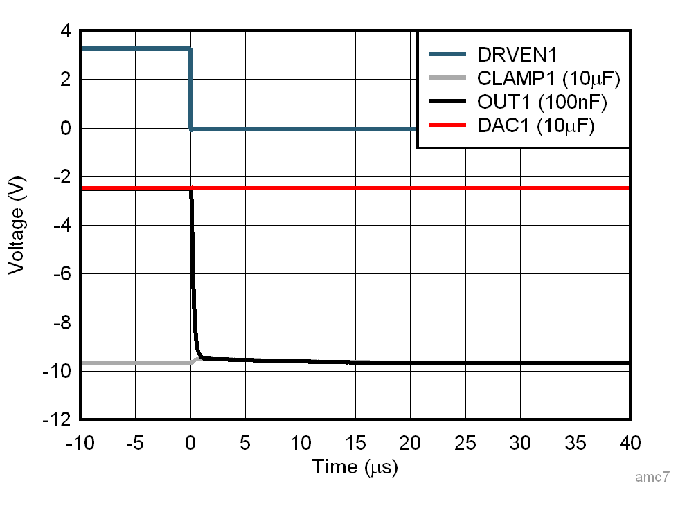 AFE10004-EP DAC 至 CLAMP 開關(guān)響應(yīng)