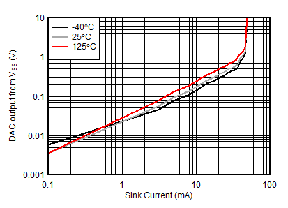 AFE10004-EP DAC[0:3] 余量與高模式灌電流間的關系
