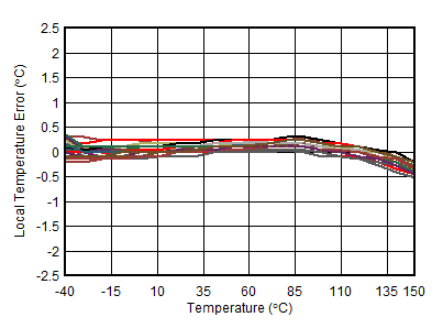 AFE10004-EP 本地溫度傳感器誤差與溫度間的關系