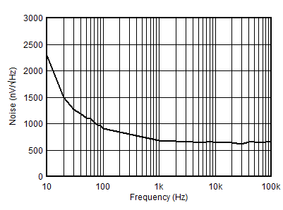 AFE10004-EP DAC 輸出噪聲密度與頻率間的關系
