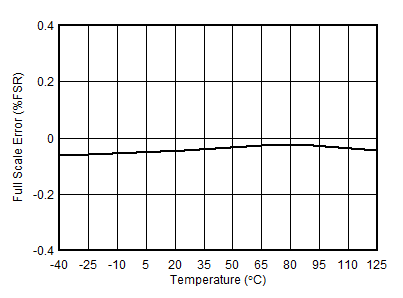 AFE10004-EP DAC 滿量程誤差與溫度間的關系