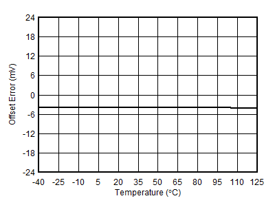 AFE10004-EP DAC 偏移誤差與溫度間的關系