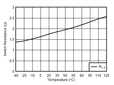 AFE10004-EP R1,2 開關電阻與溫度間的關系
