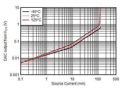 AFE10004-EP DAC[1:2]、CLAMP[1:2] 余量與高模式拉電流間的關系