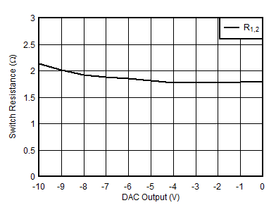 AFE10004-EP R1,2 開關電阻與 DAC 輸出間的關系