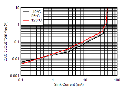 AFE10004-EP DAC[1:2]、CLAMP[1:2] 余量與高模式灌電流間的關系