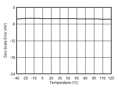 AFE10004-EP DAC 零標度誤差與溫度間的關系