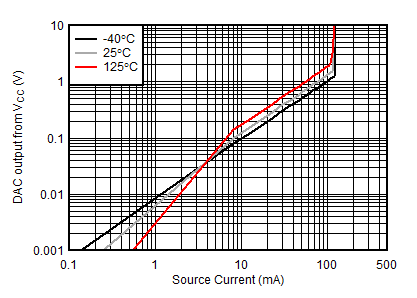 AFE10004-EP DAC[0:3] 余量與高模式拉電流間的關系