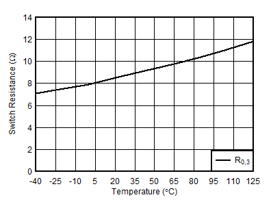 AFE10004-EP R0,3 開關電阻與溫度間的關系