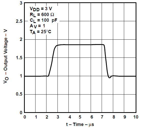 TLV2731 電壓輸出器大信號(hào)脈沖響應(yīng)
