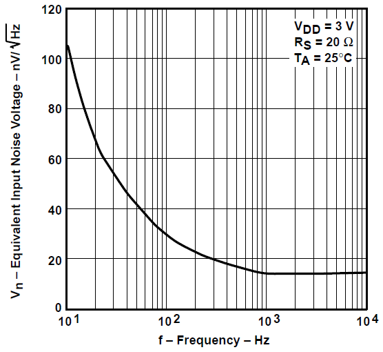 TLV2731 等效輸入噪聲電壓與頻率間的關(guān)系