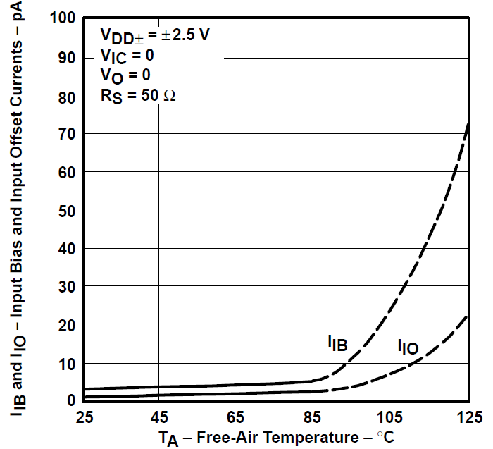 TLV2731 輸入偏置電流和輸入失調(diào)電流與自然通風(fēng)溫度間的關(guān)系