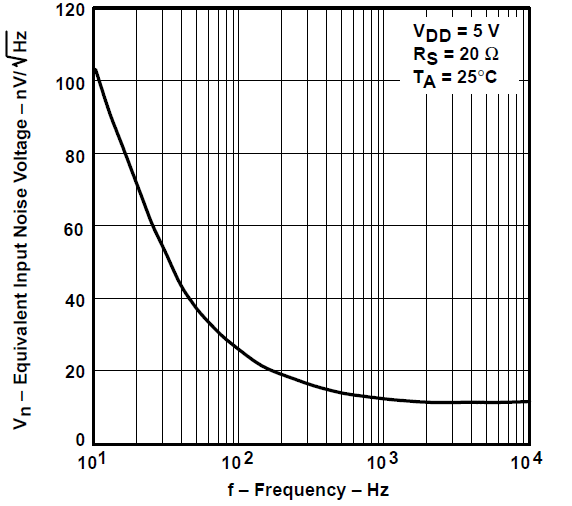 TLV2731 等效輸入噪聲電壓與頻率間的關(guān)系