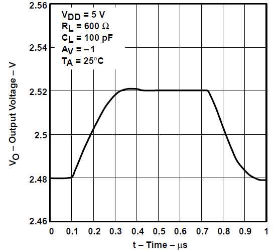 TLV2731 反相小信號(hào)脈沖響應(yīng)