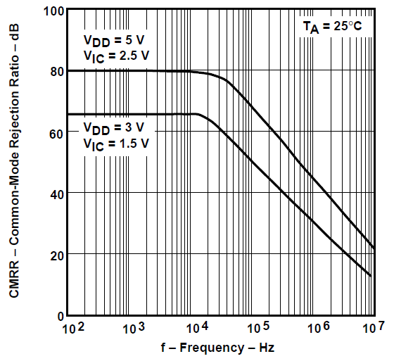 TLV2731 共模抑制比與頻率間的關(guān)系