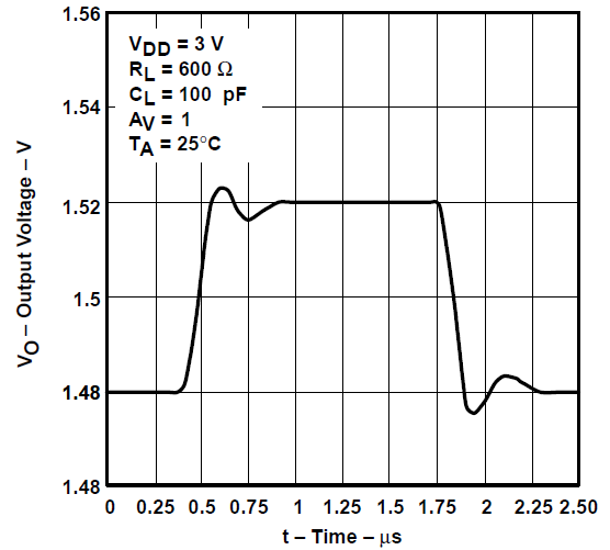 TLV2731 電壓輸出器小信號(hào)脈沖響應(yīng)