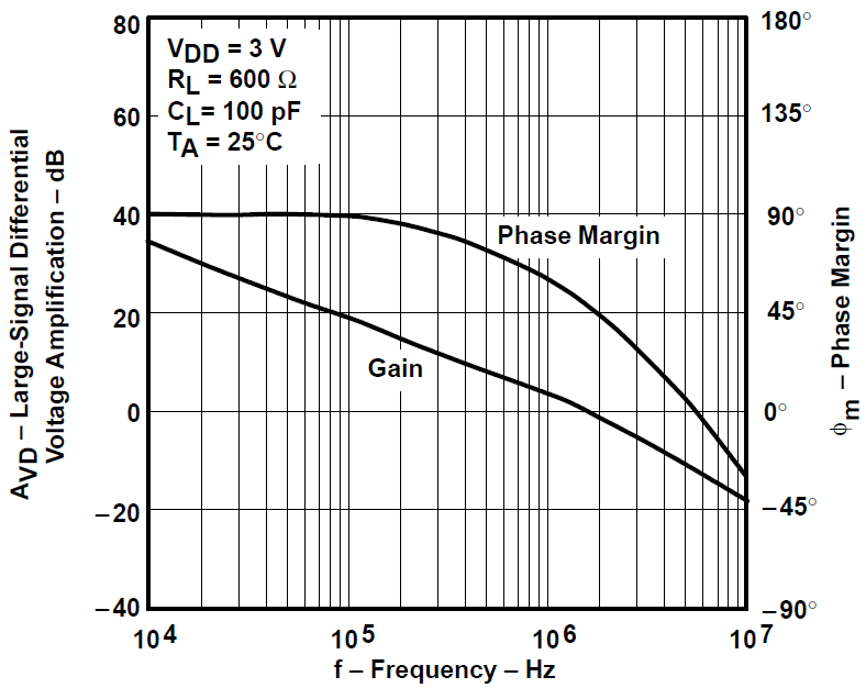 TLV2731 大信號(hào)差分電壓放大和相位裕度與頻率間的關(guān)系