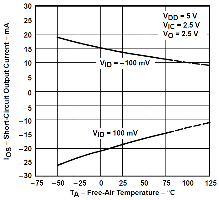 TLV2731 短路輸出電流與自然通風(fēng)溫度間的關(guān)系
