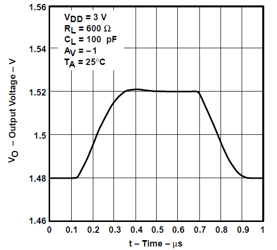 TLV2731 反相小信號(hào)脈沖響應(yīng)