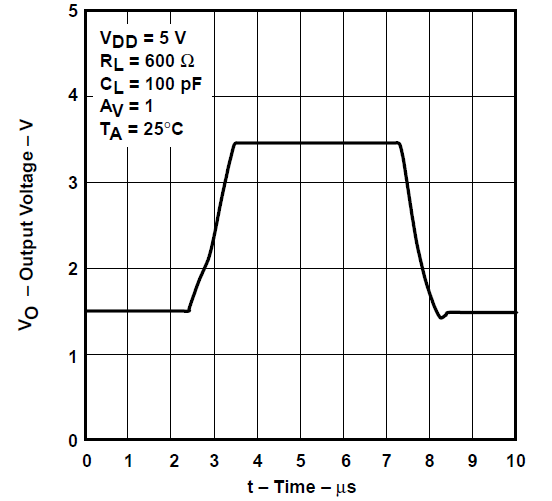 TLV2731 電壓輸出器大信號(hào)脈沖響應(yīng)
