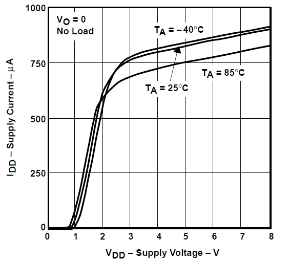 TLV2731 電源電流與電源電壓間的關(guān)系