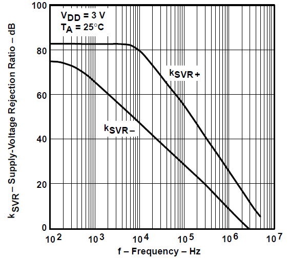 TLV2731 電源電壓抑制比與頻率間的關(guān)系