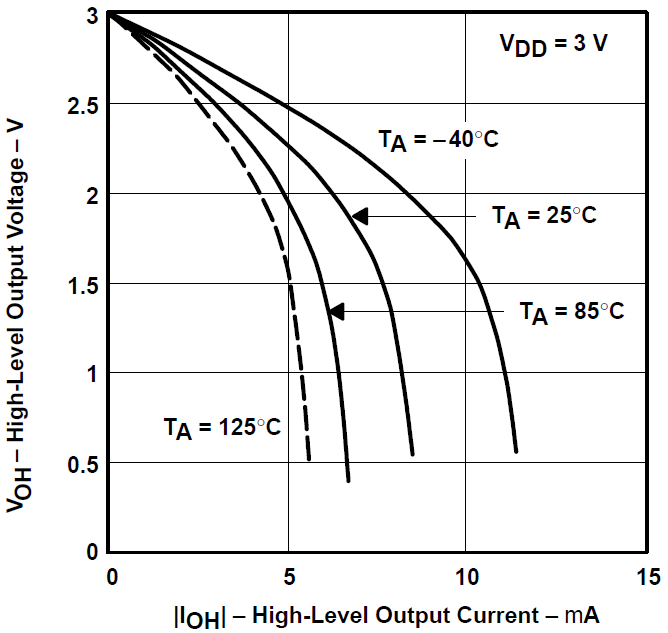 TLV2731 高電平輸出電壓與高電平輸出電流間的關(guān)系