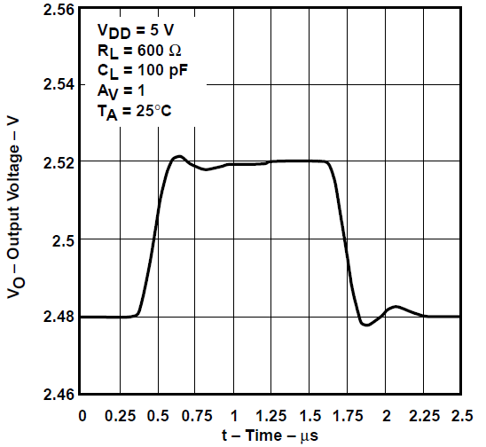 TLV2731 電壓輸出器小信號(hào)脈沖響應(yīng)