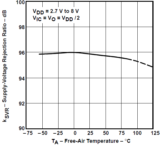 TLV2731 電源電壓抑制比與自然通風(fēng)溫度間的關(guān)系