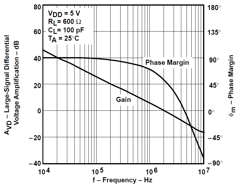 TLV2731 大信號(hào)差分電壓放大和相位裕度與頻率間的關(guān)系