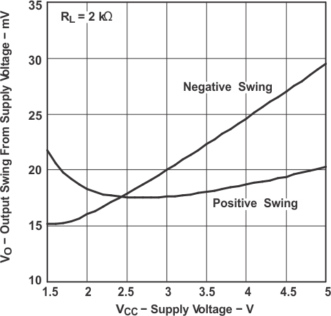TLV341 TLV341A TLV342 TLV342S 輸出電壓擺幅與 電源電壓間的關(guān)系