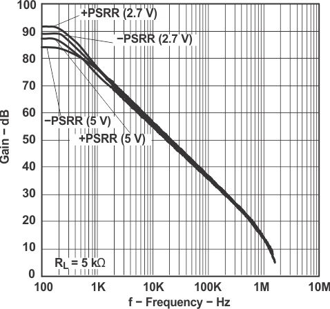 TLV341 TLV341A TLV342 TLV342S PSRR 與頻率間的關(guān)系