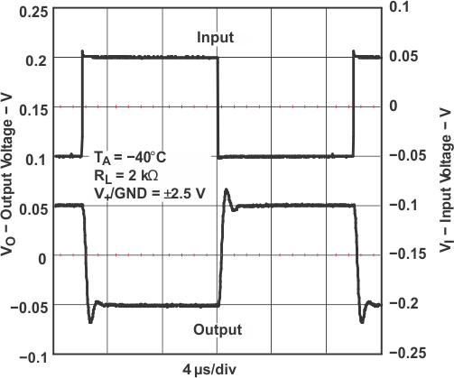 TLV341 TLV341A TLV342 TLV342S 小信號同相響應(yīng)