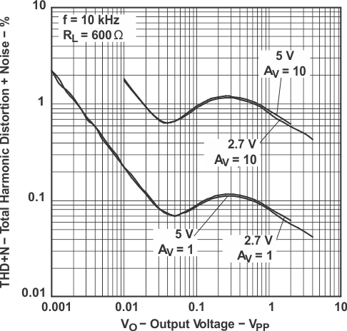TLV341 TLV341A TLV342 TLV342S 總諧波失真 + 噪聲 與輸出電壓間的關(guān)系